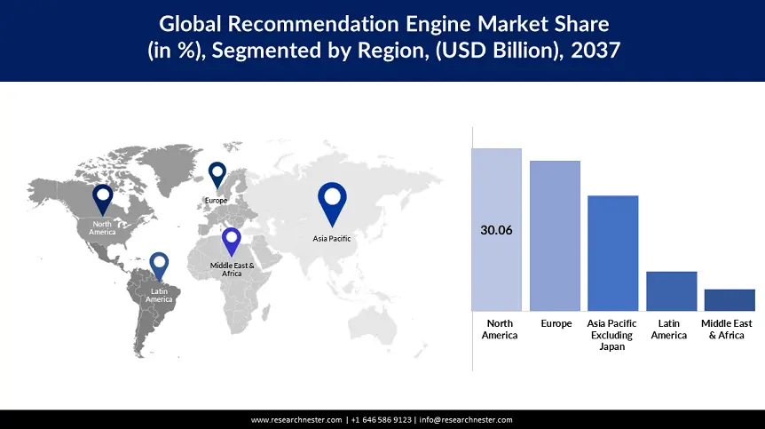 Recommendation Engine Market Regional